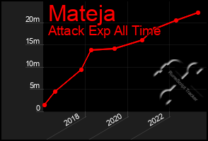 Total Graph of Mateja