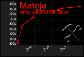 Total Graph of Mateja