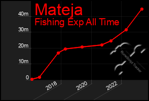 Total Graph of Mateja