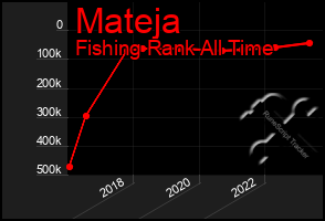 Total Graph of Mateja