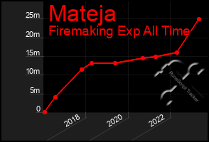 Total Graph of Mateja