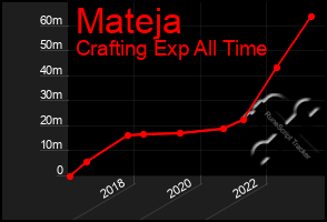 Total Graph of Mateja