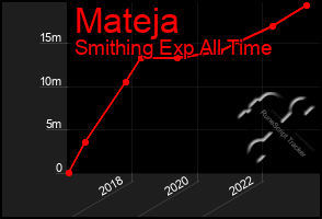 Total Graph of Mateja