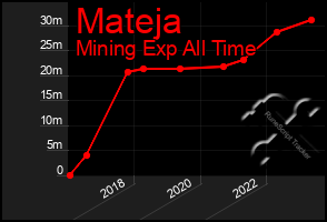 Total Graph of Mateja