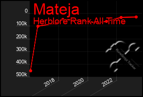 Total Graph of Mateja