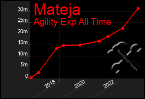 Total Graph of Mateja