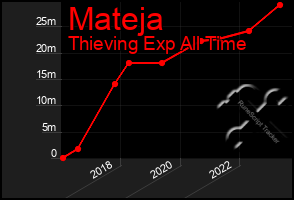 Total Graph of Mateja