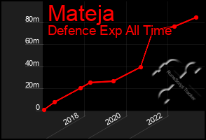 Total Graph of Mateja