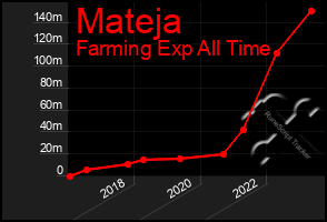 Total Graph of Mateja