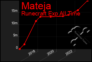 Total Graph of Mateja