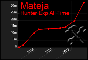 Total Graph of Mateja