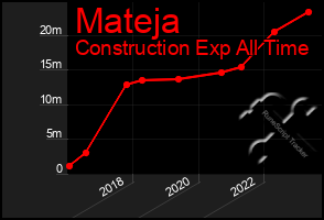 Total Graph of Mateja