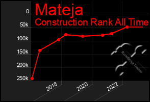 Total Graph of Mateja