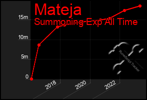 Total Graph of Mateja