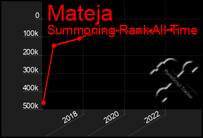 Total Graph of Mateja