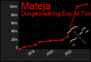 Total Graph of Mateja