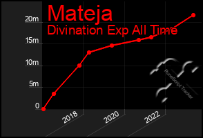 Total Graph of Mateja