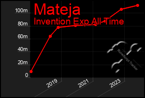 Total Graph of Mateja