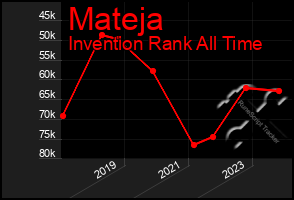 Total Graph of Mateja