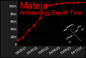 Total Graph of Mateja