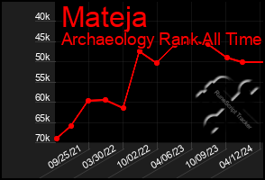 Total Graph of Mateja