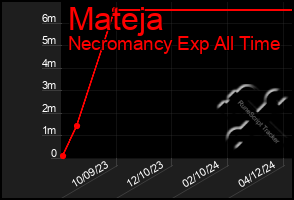 Total Graph of Mateja