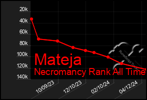 Total Graph of Mateja