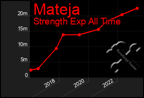 Total Graph of Mateja