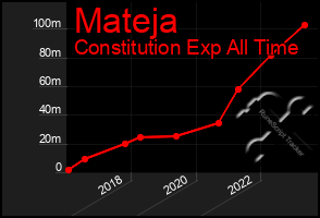 Total Graph of Mateja