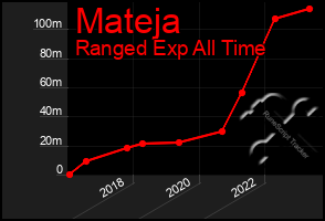 Total Graph of Mateja