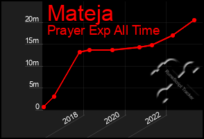 Total Graph of Mateja