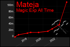 Total Graph of Mateja