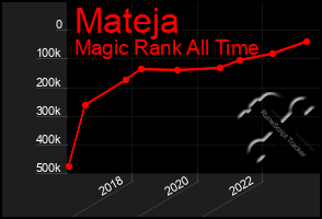 Total Graph of Mateja