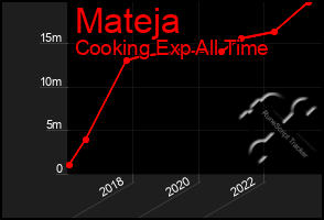 Total Graph of Mateja