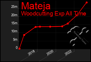 Total Graph of Mateja