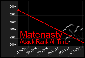 Total Graph of Matenasty