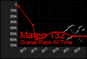 Total Graph of Mateo 132