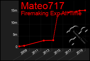 Total Graph of Mateo717