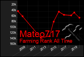 Total Graph of Mateo717