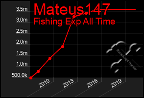 Total Graph of Mateus147