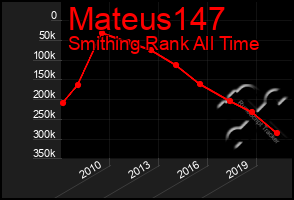 Total Graph of Mateus147