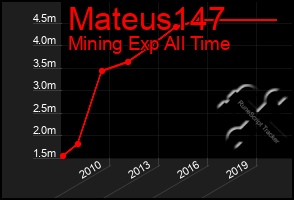 Total Graph of Mateus147