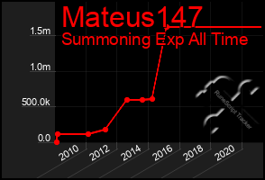 Total Graph of Mateus147