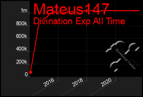 Total Graph of Mateus147