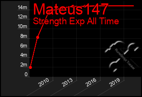 Total Graph of Mateus147