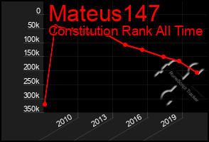 Total Graph of Mateus147