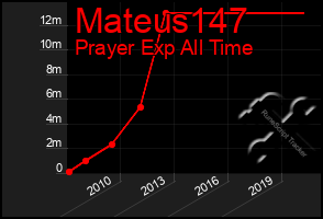 Total Graph of Mateus147