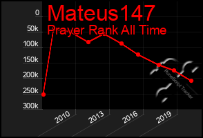 Total Graph of Mateus147