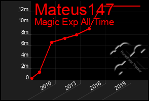 Total Graph of Mateus147