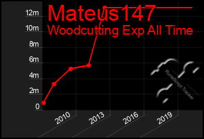 Total Graph of Mateus147